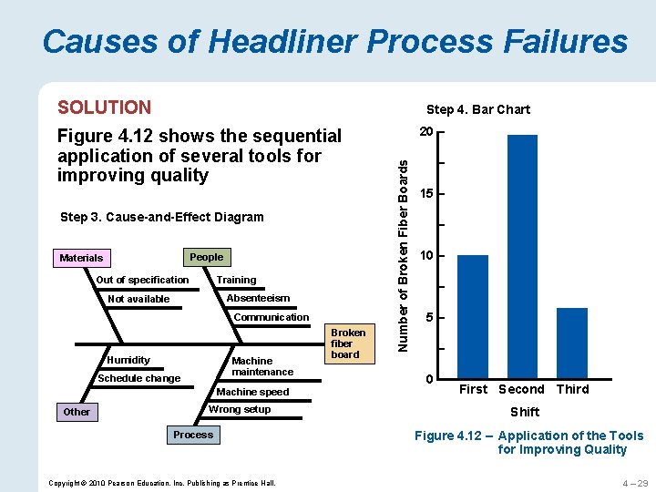Causes of Headliner Process Failures SOLUTION Step 4. Bar Chart Step 3. Cause-and-Effect Diagram
