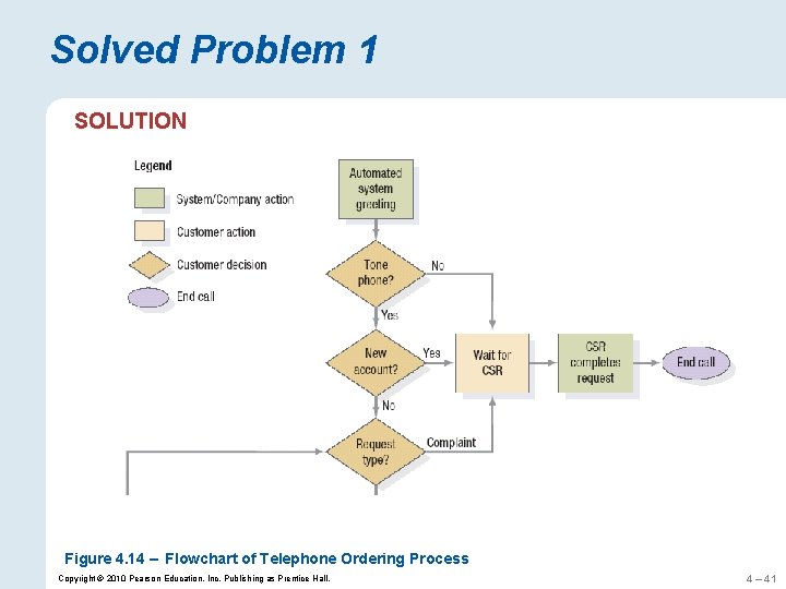 Solved Problem 1 SOLUTION Figure 4. 14 – Flowchart of Telephone Ordering Process Copyright