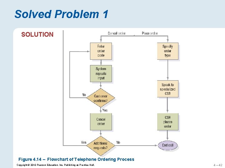 Solved Problem 1 SOLUTION Figure 4. 14 – Flowchart of Telephone Ordering Process Copyright