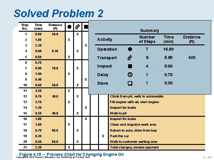Solved Problem 2 Step No. Time (min) Distance (ft) 1 0. 80 50. 0