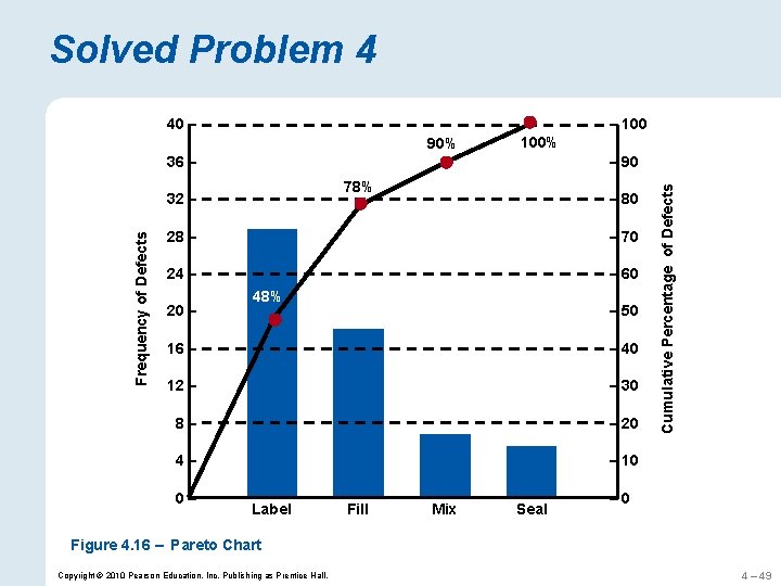 Solved Problem 4 40 – – 100 90% 100% – 90 78% Frequency of
