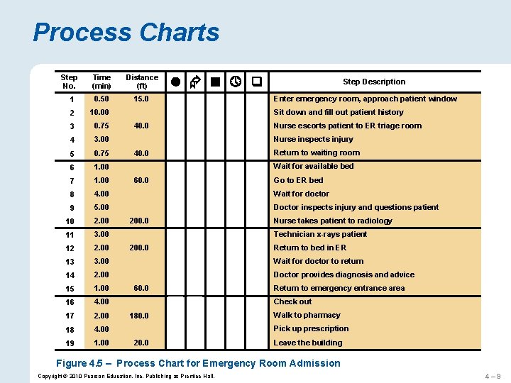 Process Charts Step No. Time (min) Distance (ft) 1 0. 50 15. 0 2