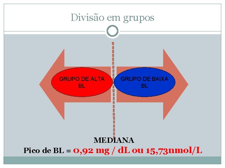 Divisão em grupos Grupo de BI baixa GRUPO DE ALTA BL Grupo de BI