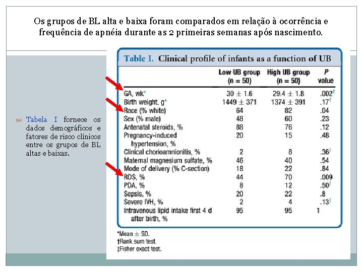 Os grupos de BL alta e baixa foram comparados em relação à ocorrência e