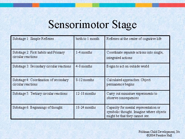 Sensorimotor Stage Substage 1: Simple Reflexes birth to 1 month Reflexes at the center