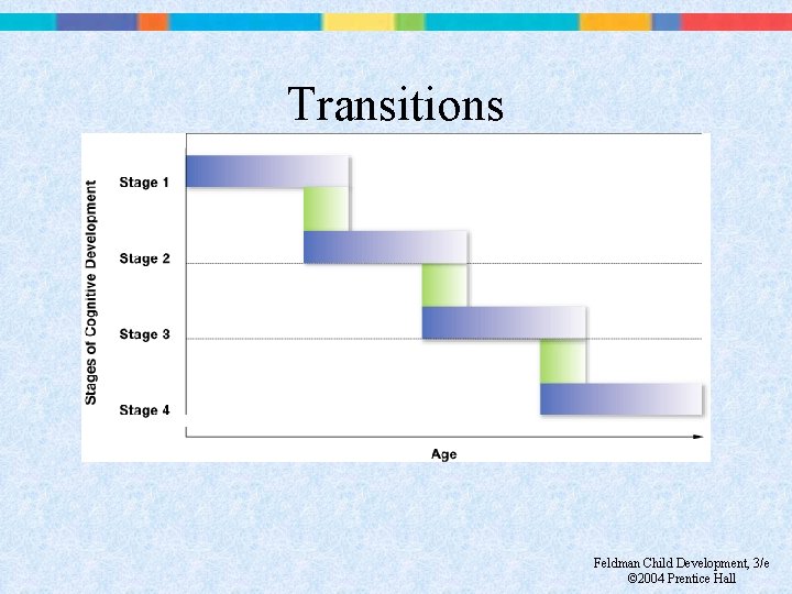 Transitions Feldman Child Development, 3/e © 2004 Prentice Hall 