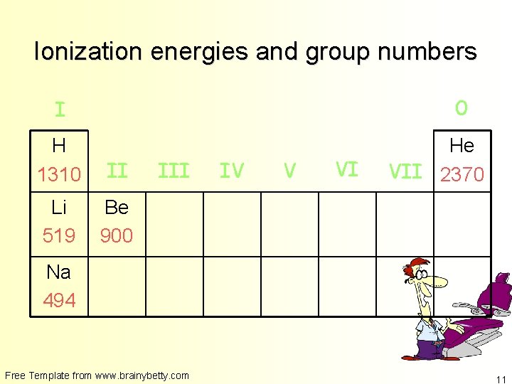 Ionization energies and group numbers 0 I H 1310 II Li 519 Be 900