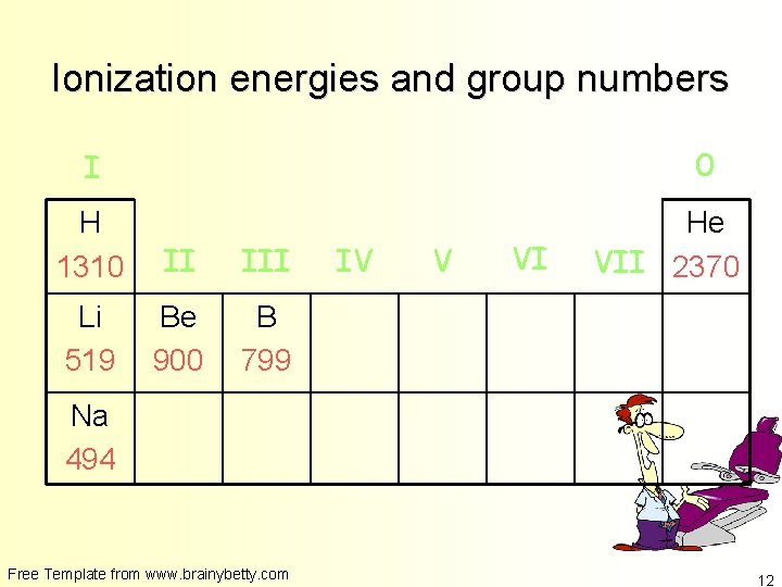 Ionization energies and group numbers 0 I H 1310 II III Li 519 Be