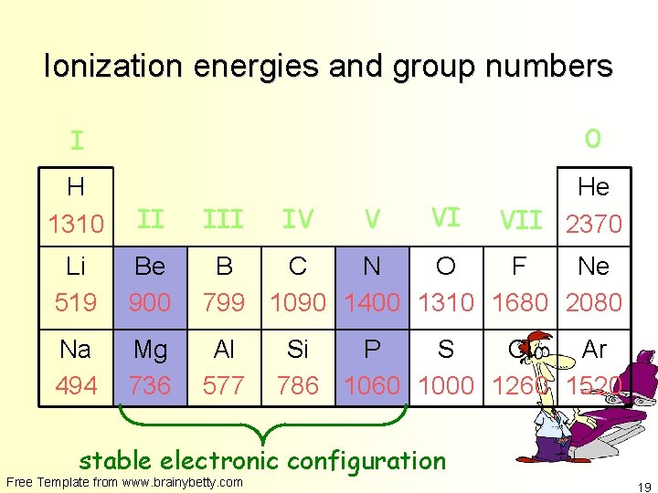 Ionization energies and group numbers 0 I H 1310 II Li 519 Be 900