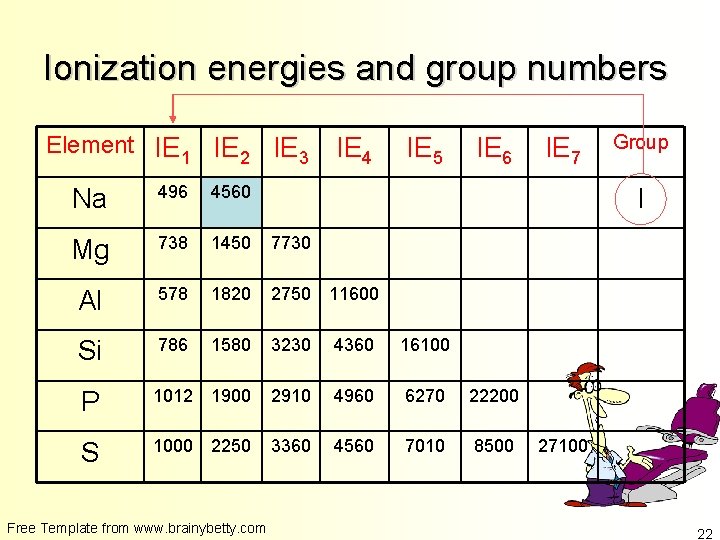 Ionization energies and group numbers Element IE 1 IE 2 IE 3 IE 4