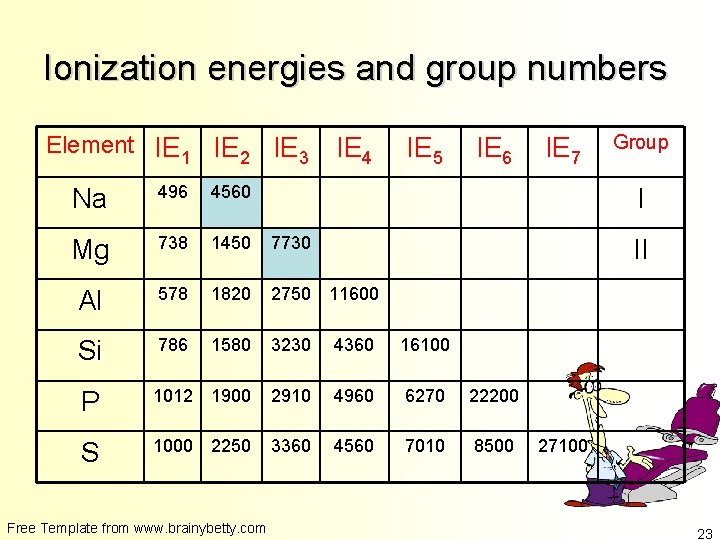 Ionization energies and group numbers Element IE 1 IE 2 IE 3 IE 4