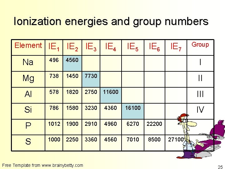 Ionization energies and group numbers Element IE 1 IE 2 IE 3 IE 4