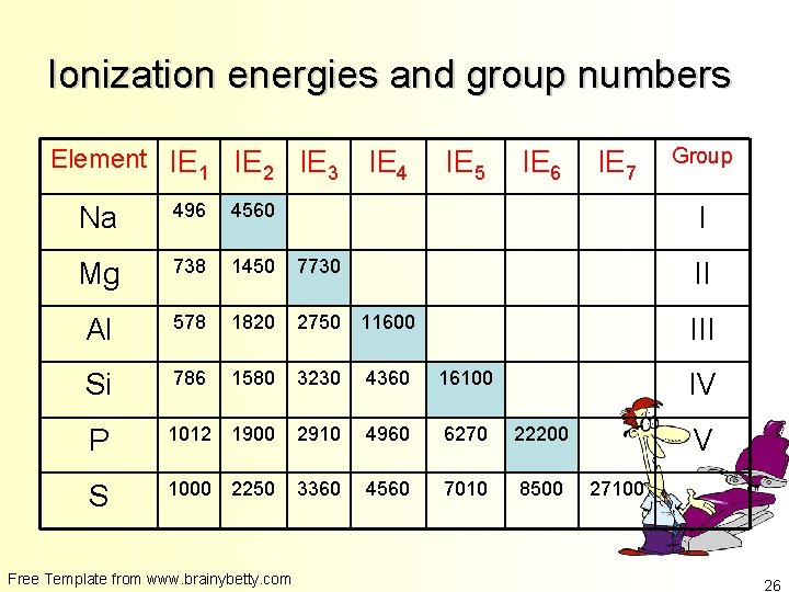 Ionization energies and group numbers Element IE 1 IE 2 IE 3 IE 4