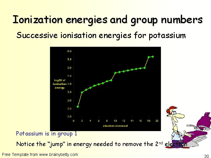 Ionization energies and group numbers Successive ionisation energies for potassium Potassium is in group