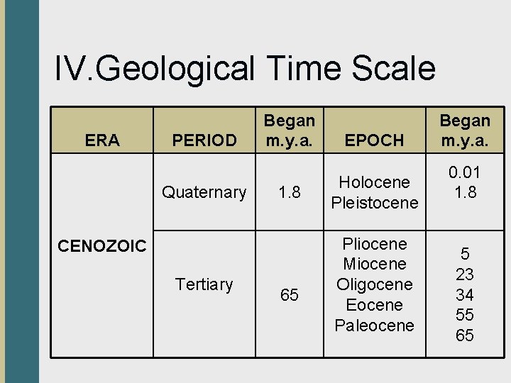 IV. Geological Time Scale ERA PERIOD Quaternary Began m. y. a. 1. 8 CENOZOIC