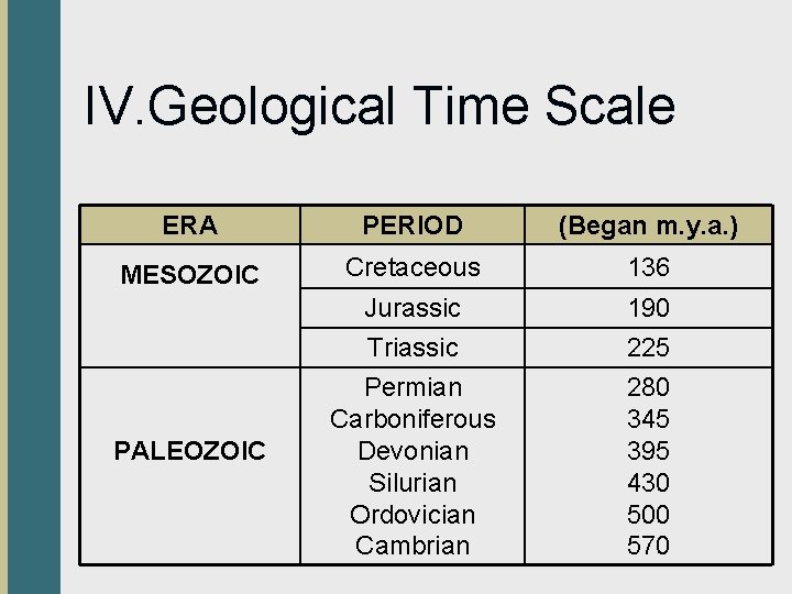 IV. Geological Time Scale ERA PERIOD (Began m. y. a. ) MESOZOIC Cretaceous 136