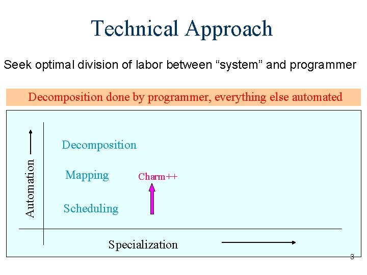 Technical Approach Seek optimal division of labor between “system” and programmer Decomposition done by