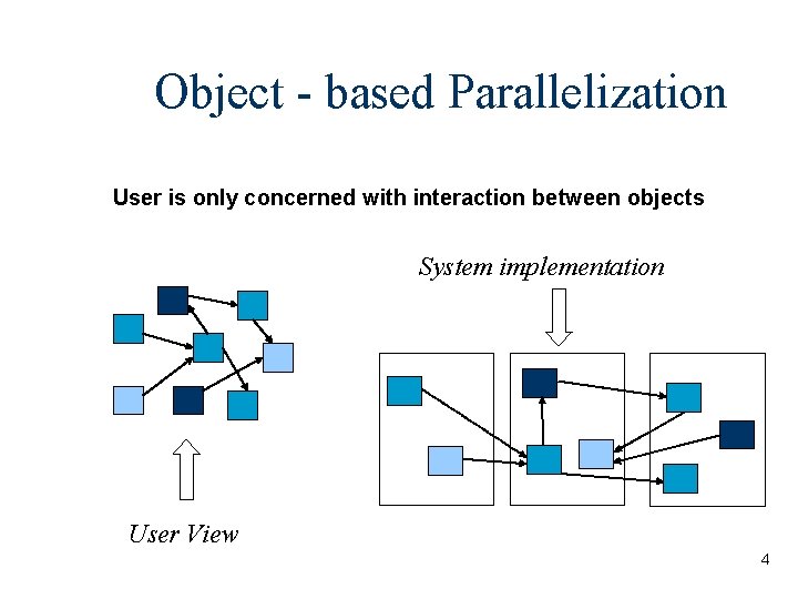 Object - based Parallelization User is only concerned with interaction between objects System implementation