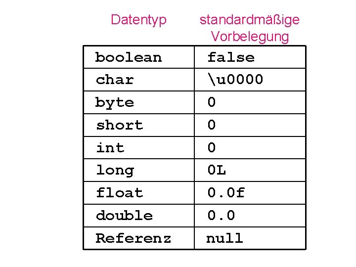 Datentyp boolean char byte short int long float double Referenz standardmäßige Vorbelegung false u