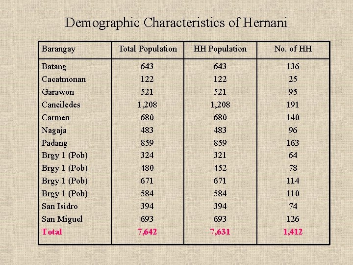 Demographic Characteristics of Hernani Barangay Batang Cacatmonan Garawon Canciledes Carmen Nagaja Padang Brgy 1