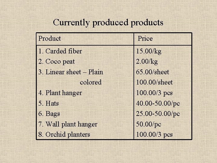 Currently produced products Product Price 1. Carded fiber 2. Coco peat 3. Linear sheet