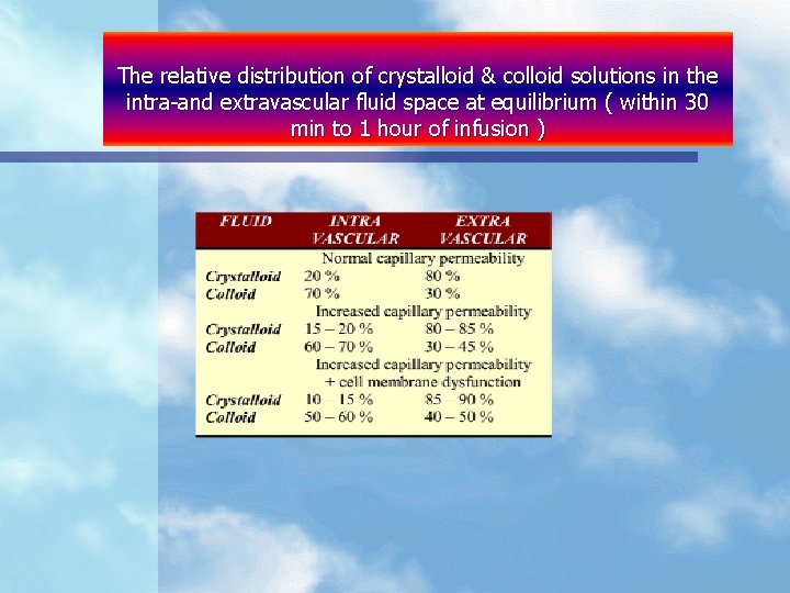 The relative distribution of crystalloid & colloid solutions in the intra-and extravascular fluid space