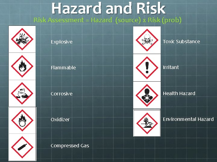 Hazard and Risk Assessment = Hazard (source) x Risk (prob) Explosive Toxic Substance Flammable