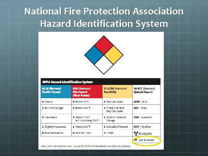 National Fire Protection Association Hazard Identification System 