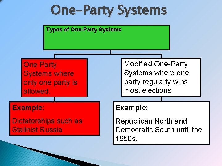 One-Party Systems Types of One-Party Systems One Party Systems where only one party is