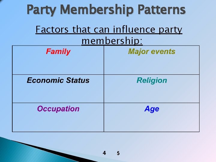 Party Membership Patterns Factors that can influence party membership: 4 5 