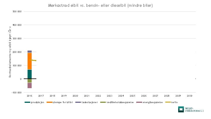 Merkostnad elbil vs. bensin- eller dieselbil (mindre biler) Kostnadselementer ny elbil kjøpt i år