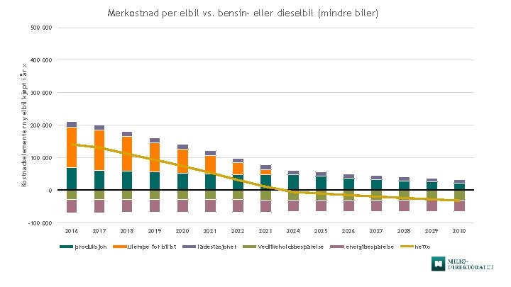 Merkostnad per elbil vs. bensin- eller dieselbil (mindre biler) Kostnadselementer ny elbil kjøpt i