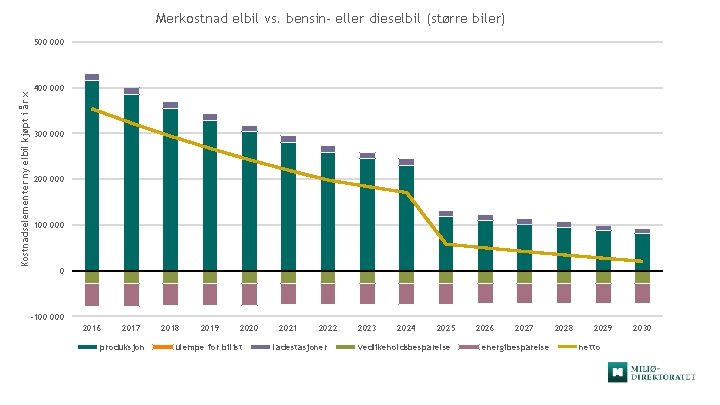 Merkostnad elbil vs. bensin- eller dieselbil (større biler) Kostnadselementer ny elbil kjøpt i år