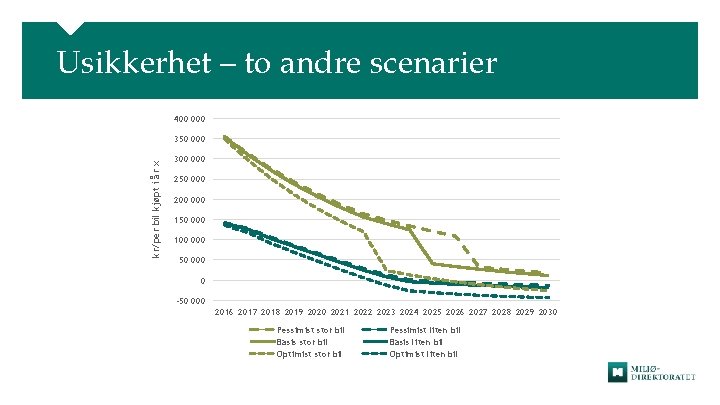 Usikkerhet – to andre scenarier 400 000 kr/per bil kjøpt i år x 350