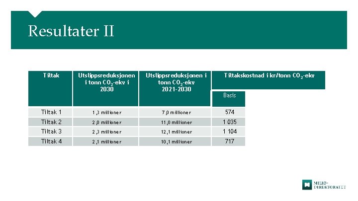 Resultater II Tiltak Utslippsreduksjonen i tonn CO 2 -ekv i 2030 Utslippsreduksjonen i tonn