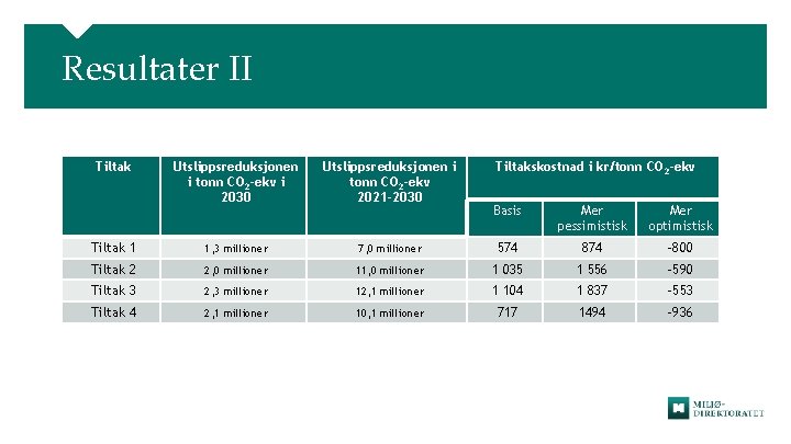 Resultater II Tiltak Utslippsreduksjonen i tonn CO 2 -ekv i 2030 Utslippsreduksjonen i tonn