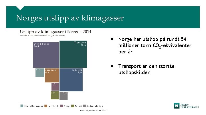 Norges utslipp av klimagasser § Norge har utslipp på rundt 54 millioner tonn CO