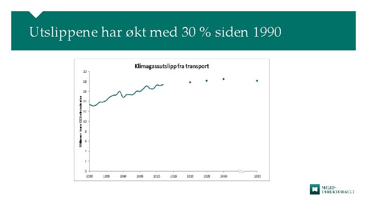 Utslippene har økt med 30 % siden 1990 