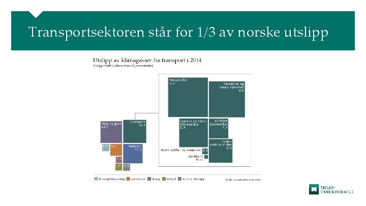 Transportsektoren står for 1/3 av norske utslipp 