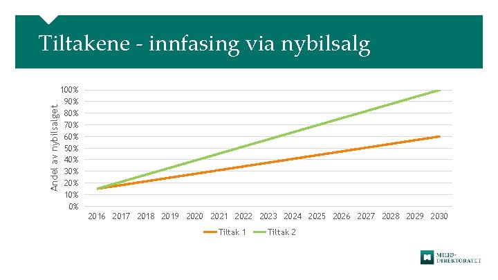 Andel av nybilsalget Tiltakene - innfasing via nybilsalg 100% 90% 80% 70% 60% 50%