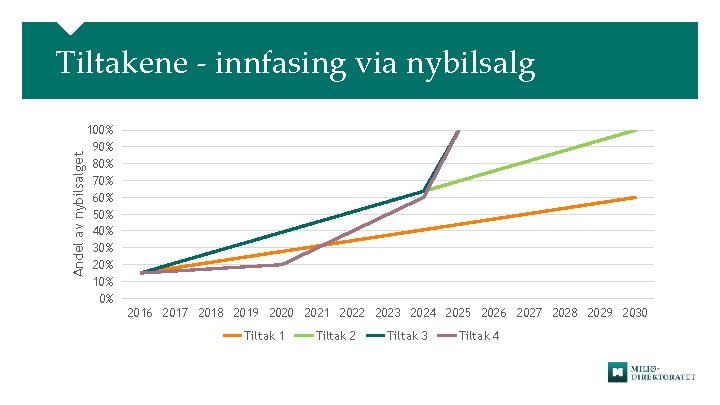 Andel av nybilsalget Tiltakene - innfasing via nybilsalg 100% 90% 80% 70% 60% 50%