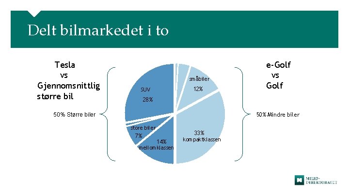 Delt bilmarkedet i to Tesla vs Gjennomsnittlig større bil småbiler 12% SUV e-Golf vs