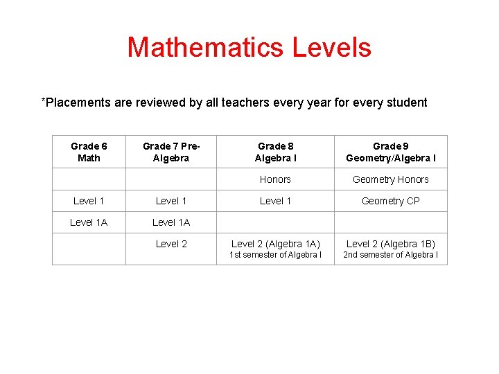 Mathematics Levels *Placements are reviewed by all teachers every year for every student Grade