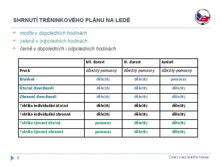 SHRNUTÍ TRÉNINKOVÉHO PLÁNU NA LEDĚ modře v dopoledních hodinách zeleně v odpoledních hodinách černě