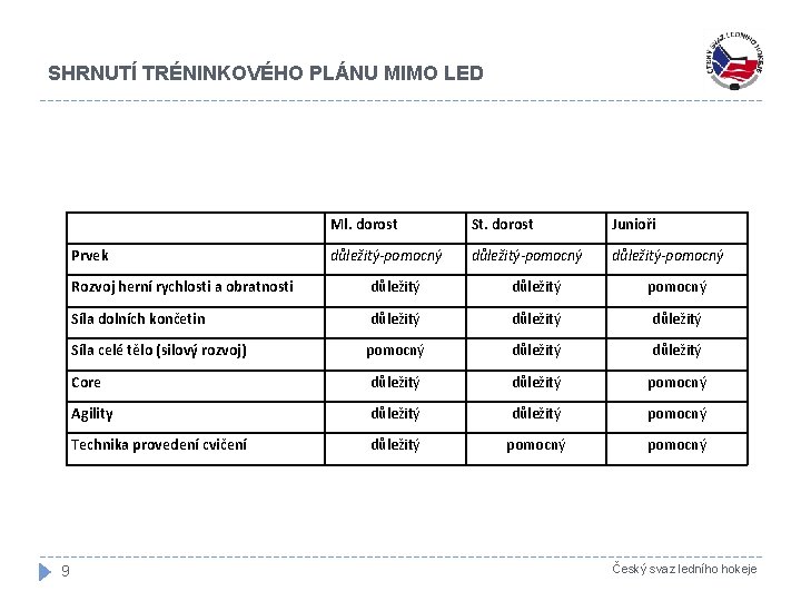 SHRNUTÍ TRÉNINKOVÉHO PLÁNU MIMO LED Prvek 9 Ml. dorost St. dorost Junioři důležitý-pomocný Rozvoj