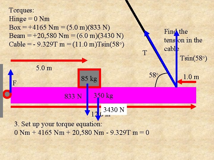 Torques: Hinge = 0 Nm Box = +4165 Nm = (5. 0 m)(833 N)