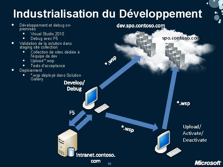 Industrialisation du Développement • • • Développement et debug onpremises • Visual Studio 2010