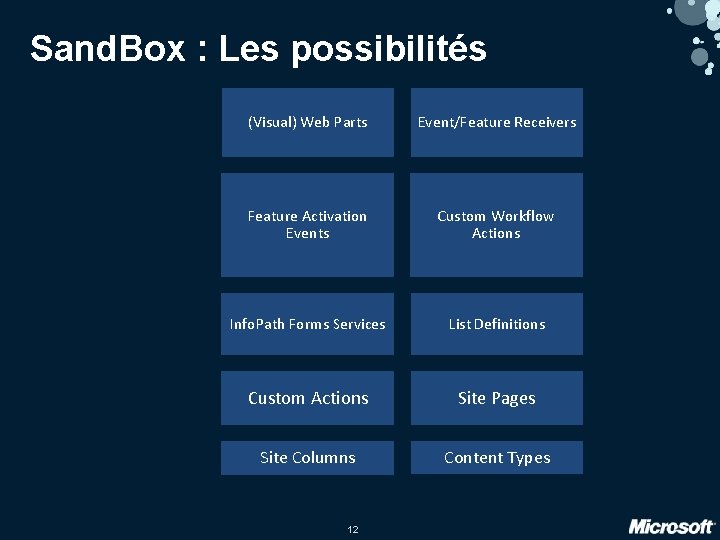 Sand. Box : Les possibilités (Visual) Web Parts Event/Feature Receivers Feature Activation Events Custom