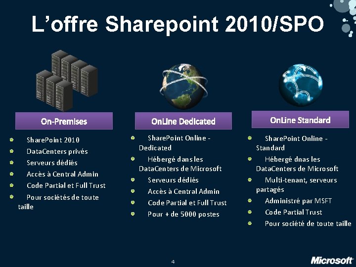 L’offre Sharepoint 2010/SPO Share. Point 2010 Data. Centers privés Serveurs dédiés Accès à Central
