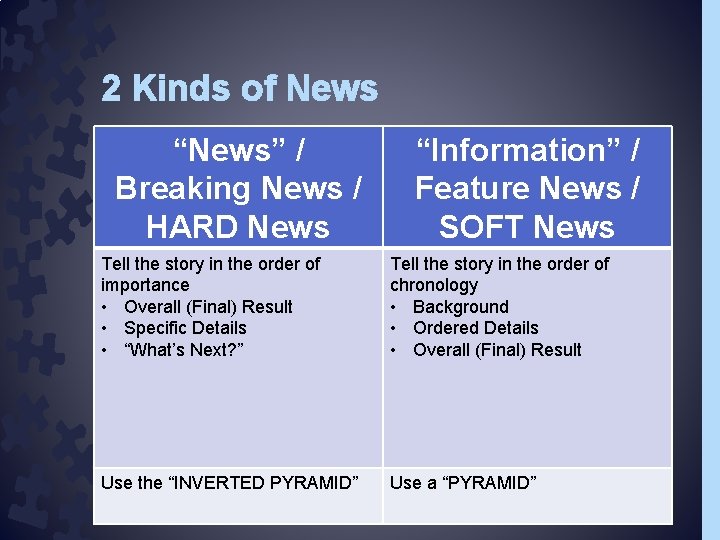 2 Kinds of News “News” / Breaking News / HARD News “Information” / Feature